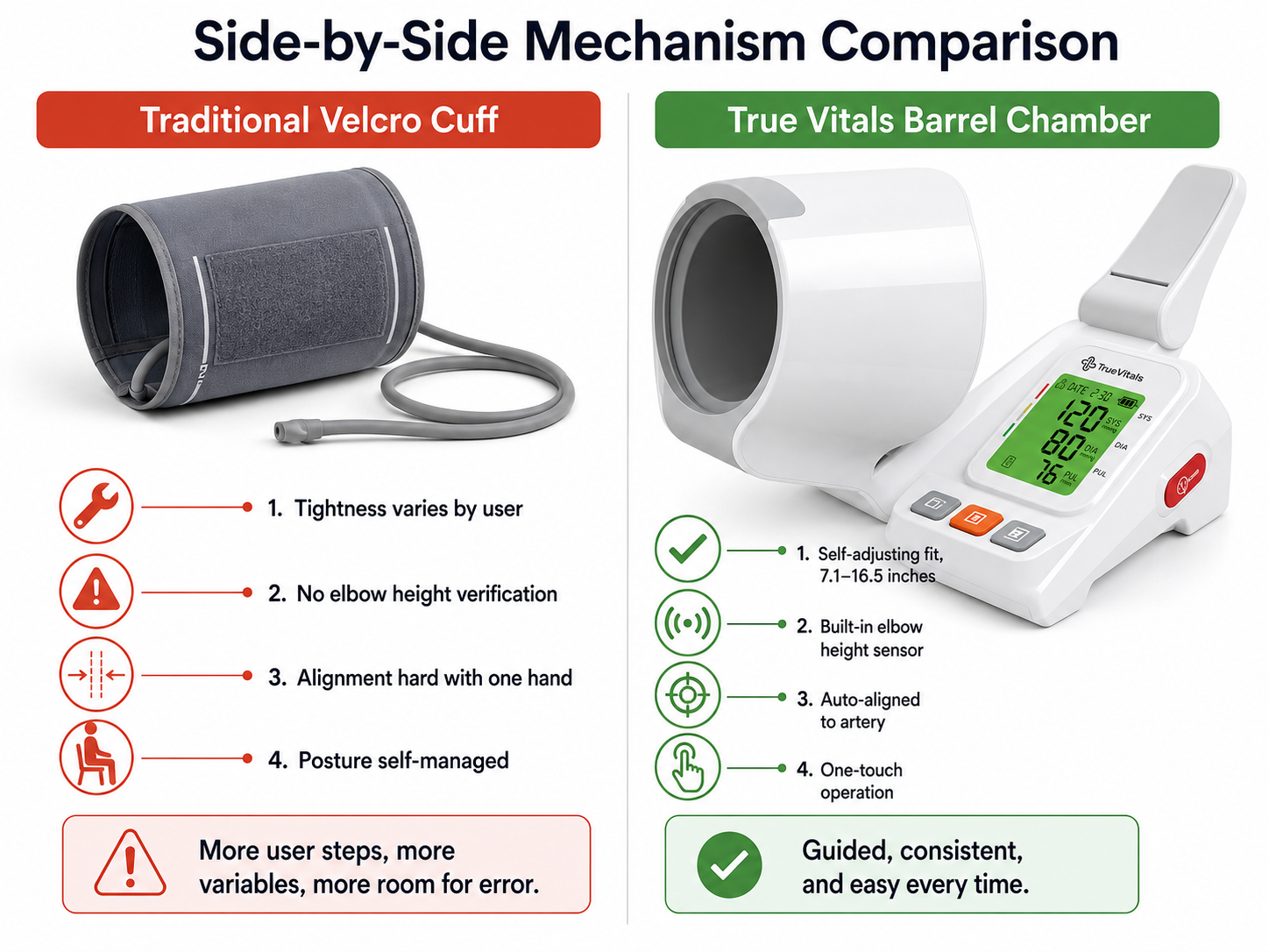 Side-by-side comparison of a traditional Velcro blood pressure cuff and the TrueVitals barrel chamber design